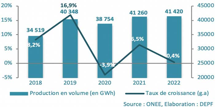La production de l’énergie électrique en légère hausse en 2022