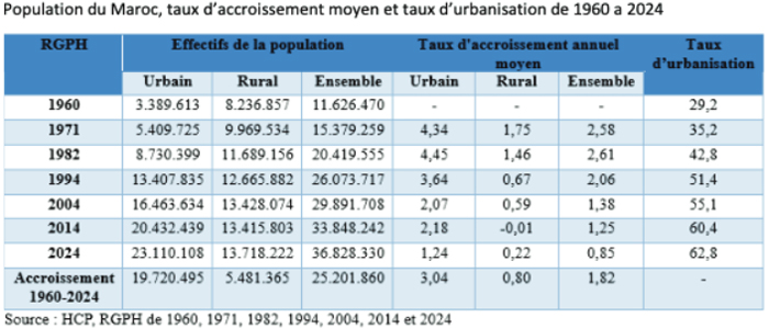 Source : HCP, RGPH de 2014 et 2024