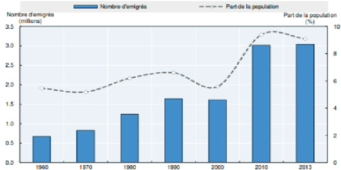 La mobilité spatiale de la population marocaine