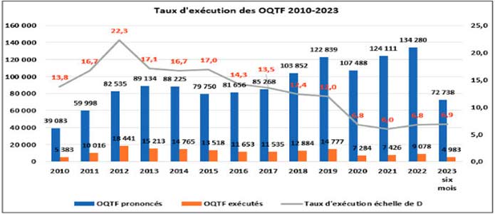 OQTF pour se débarrasser de ses migrants : Un truc qui ne marche pas à tous les coups