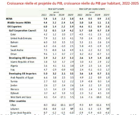 Source: World Bank. - Growth in the Middle East and North Africa. Middle East and North Africa Economic Update (October), Washington, DC: World Bank. DOI: 10.1596/978-1-4648-2179-0. 2024, p. 11