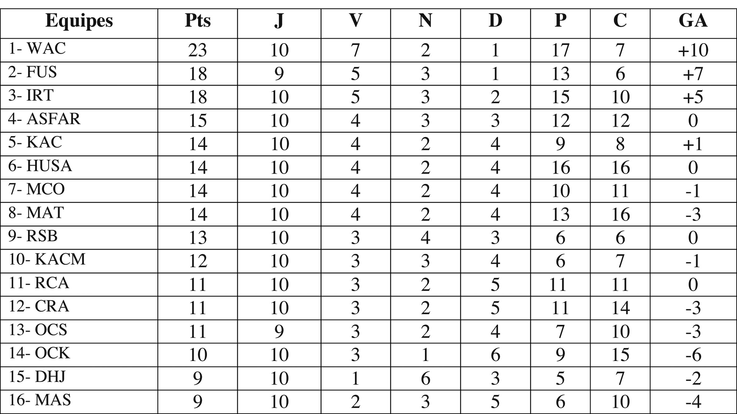 Le WAC domine le premier tiers du championnat et les arbitres s’illustrent par leurs bourdes