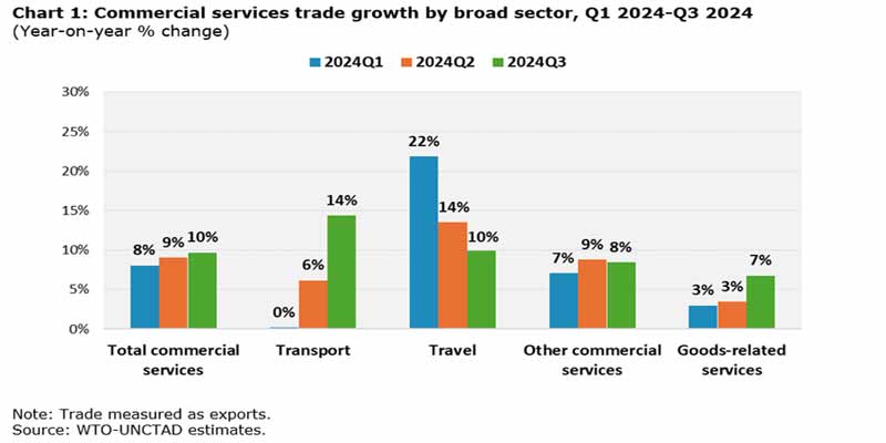 Le commerce des services atteint de nouveaux sommets à l‘échelle mondiale