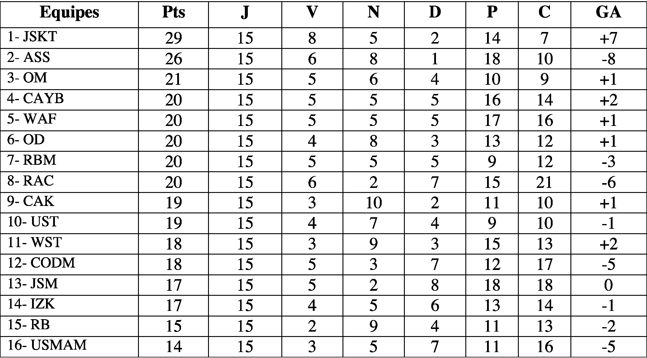 La première défaite de l’ASS de la saison au grand bonheur de la JSKT