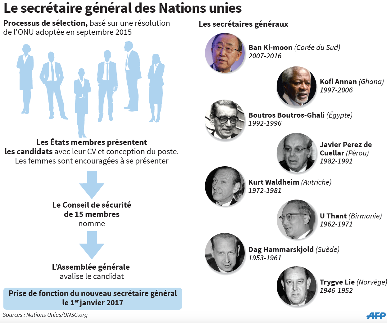 Premier vote secret pour désigner le successeur de Ban Ki-moon