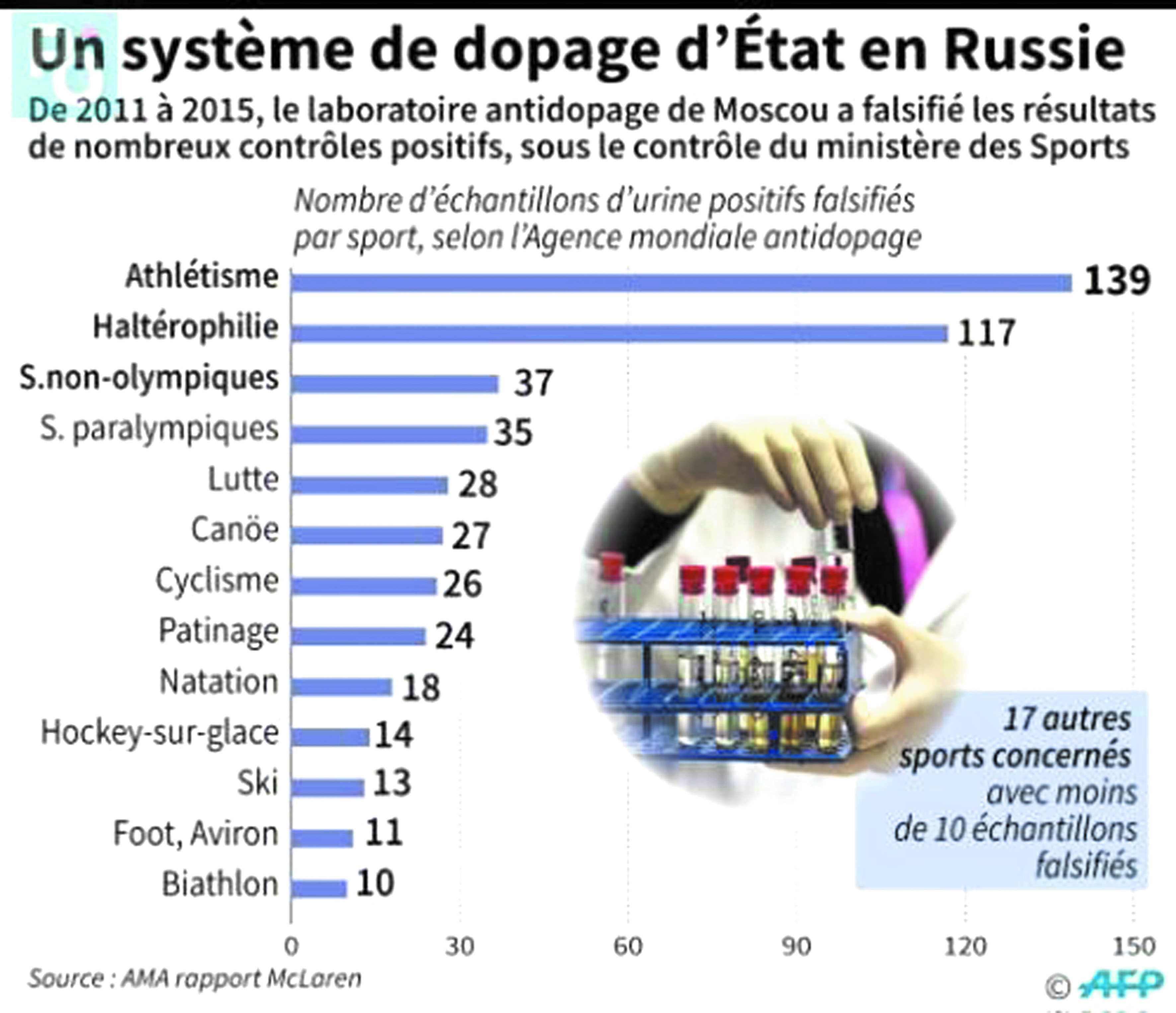 Dopage: Le CIO entretient le  suspense, la Russie retient son souffle