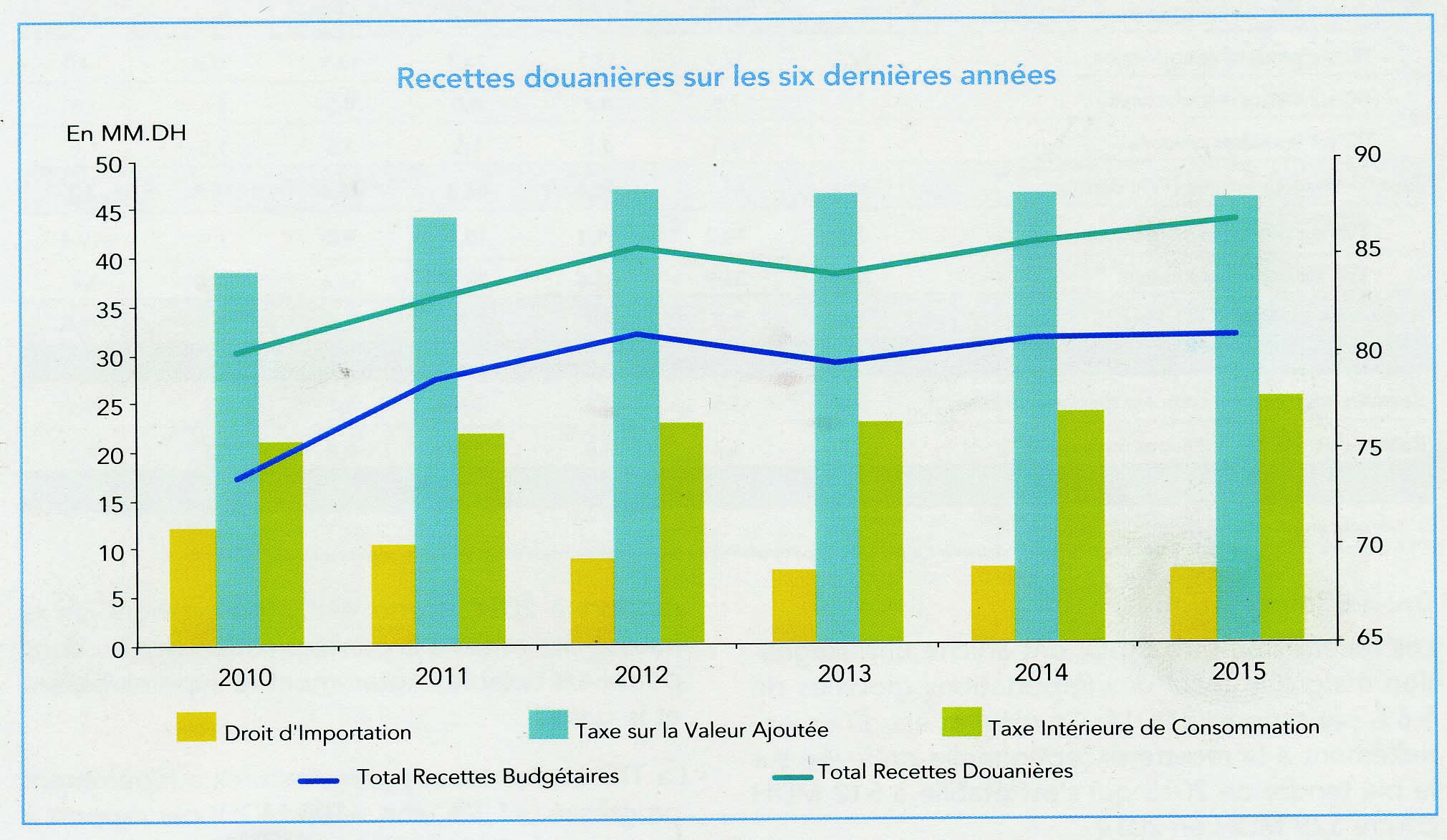 Les recettes douanières en légère hausse