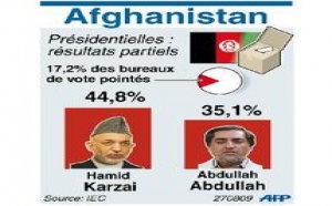 Le président sortant Hamid Karzaï creuse l'écart  : Les fraudes pourraient affecter l'issue du scrutin afghan