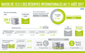 Baisse de 13,5% des  réserves internationales du Maroc