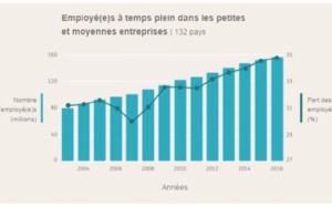 Les PME jouent un rôle crucial dans la création d’emplois décents