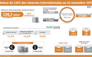 Baisse de 3,8% des réserves  internationales au 24 novembre