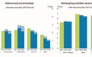 L’expansion économique mondiale se consolide