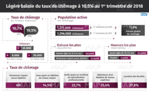 Baisse des souscriptions effectuées sur le marché des adjudications au 1er trimestre