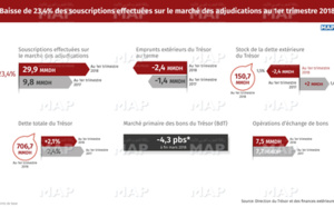 ​Baisse des souscriptions effectuées sur le marché des adjudications à fin avril 2018