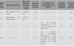 Amendes transactionnelles et forfaitaires