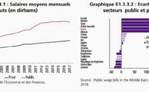 L’administration publique paie mieux que le secteur privé