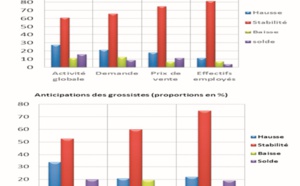 Un vent d’optimisme souffle sur les marchands et grossistes