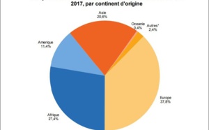 67. 900 Marocains ont acquis des nationalités européennes en 2017