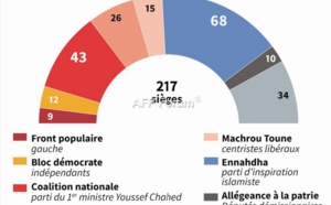 Vers un Parlement tunisien paralysé par les divisions