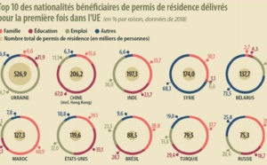 Les Marocains au Top 10 des bénéficiaires des permis de résidence dans l’UE en 2018