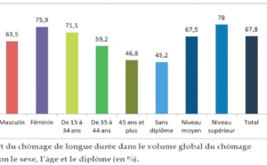 Le chômage reste le lot des jeunes et des diplômés