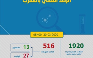 Trente-sept nouveaux cas confirmés au Maroc, 516 au total