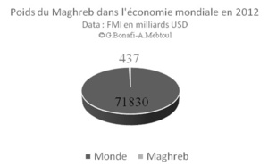 Bilan des économies maghrébines