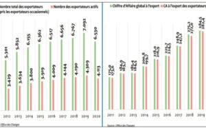 Le nombre des exportateurs actifs s’est accru de 3,7% durant la période 2011-2019