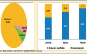 Les collectivités ont encaissé 6,6 milliards de DH de recettes fiscales à fin mars