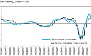 Le rythme de croissance du commerce mondial des marchandises reste lent