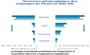 Le poids de l’Europe dans les échanges commerciaux du Maroc recule à 63,4% en 2021