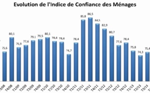 Le moral des ménages  plus que jamais en berne