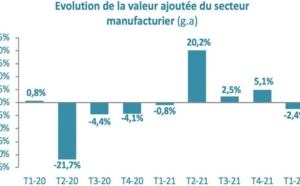 La valeur ajoutée du secteur manufacturier recule au premier trimestre