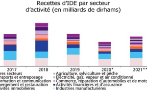 Le Maroc enregistre un flux d’IDE équivalant à 2,5% du PIB en 2021