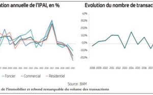 Baisse des prix de l’immobilier sur l’ensemble de l’année 2021