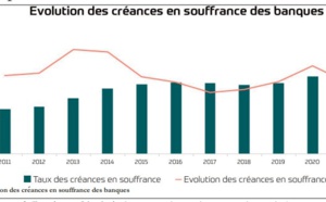 Le portefeuille des créances en souffrance des banques atteint 85 milliards de dirhams en 2021