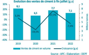 Le secteur de la construction s’annonce moins favorable au deuxième trimestre