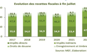 Le déficit budgétaire s’est allégé de 17 milliards de dirhams à fin juillet 2022