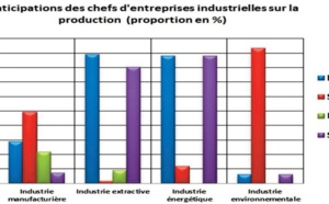 L’industrie manufacturière table sur une stabilité de la production au troisième trimestre