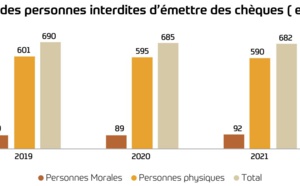 Le montant des incidents de paiement par chèques explose en 2021