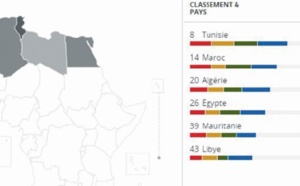 Le Maroc fait du surplace  en matière de gouvernance