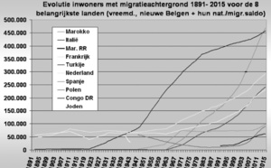 La Belgique compte plus d'immigrants en provenance du Maroc que d'Italie