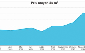 Vers une stabilisation des prix de l’immobilier