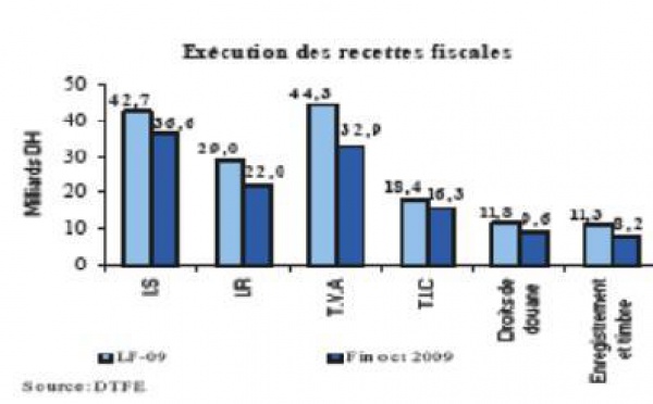 Evolution des finances publiques au terme des dix premiers mois de 2009 : Le déficit budgétaire baisse à 2,7% au lieu de 2,9 % prévu