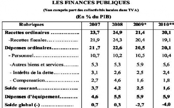 Budget économique prévisionnel 2010 du HCP : Une croissance molle et des réserves de changes peu fournies