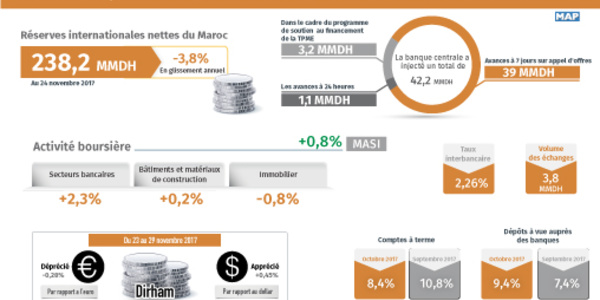 Baisse de 3,8% des réserves  internationales au 24 novembre