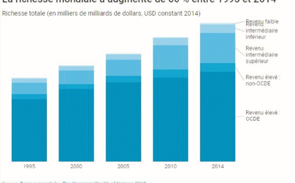 Forte progression de la richesse mondiale au cours des vingt dernières années