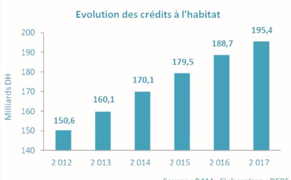 Orientation favorable des principales activités du secteur secondaire