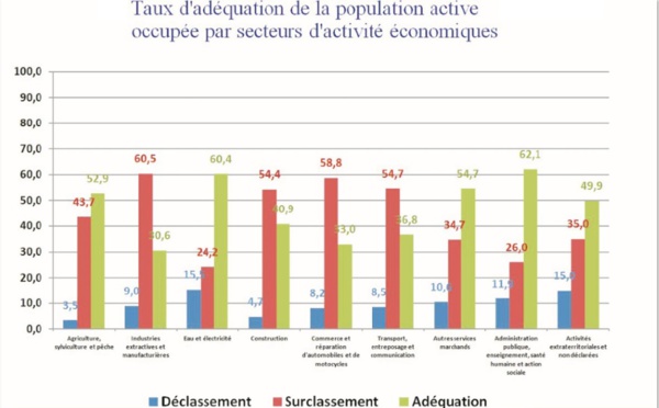 Les actifs chômeurs sont relativement plus diplômés que les actifs occupés