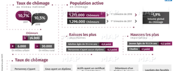 Baisse des souscriptions effectuées sur le marché des adjudications au 1er trimestre